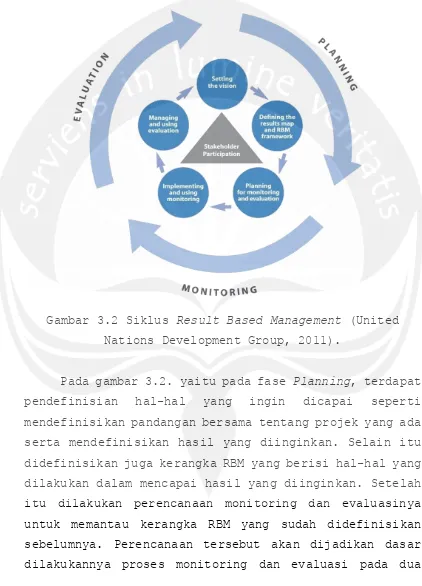 Gambar 3.2 Siklus Result Based Management (United 