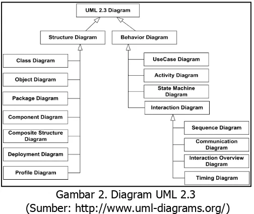 Gambar 2. Diagram UML 2.3  (Sumber: http://www.uml-diagrams.org/) 