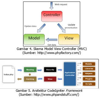 Gambar 4. Skema Model View Controller (MVC)  (Sumber: http://www.phpfactory.com/) 
