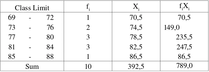 Table 1. Frequency Distribution of A1B1