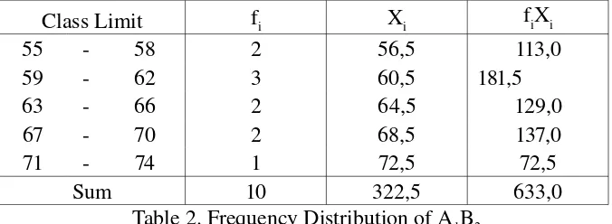 Table 2. Frequency Distribution of A1B2