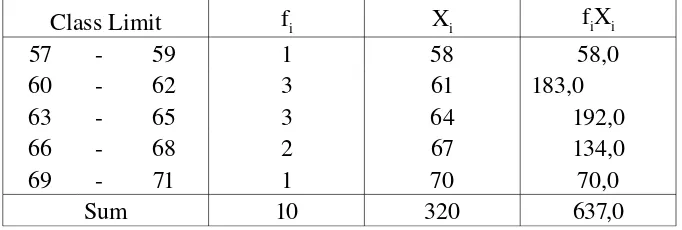 Table 3. Frequency Distribution of A2B1