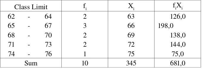 Table 4. Frequency Distribution of A2B2