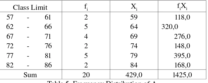 Table 5. Frequency Distribution of A1