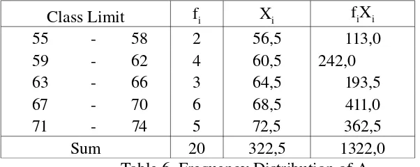 Table 6. Frequency Distribution of A2