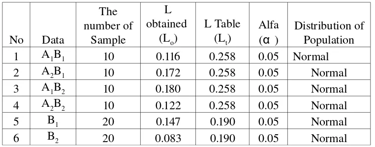 Table 7. The Normality Test