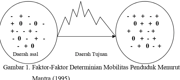 Gambar 1. Faktor-Faktor Determinian Mobilitas Penduduk Menurut 