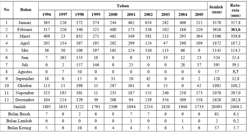 Tabel 5. Data curah hujan daerah penelitian periode tahun 1996 – 2005 