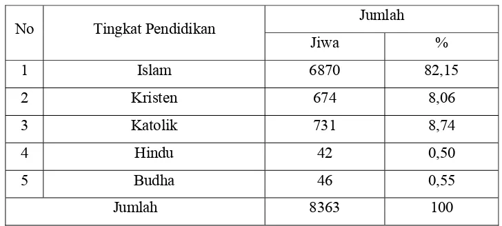Tabel 14. Komposisi Penduduk Menurut Agama Kelurahan Sewu  Tahun 2006 