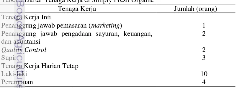 Tabel 3 Daftar Tenaga Kerja di Simply Fresh Organic 
