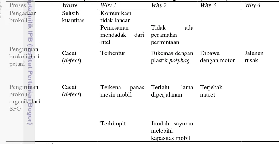 Tabel 5. Identifikasi Penyebab Kritis Pemborosan dengan 5 Why’s Analysis 