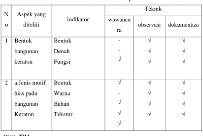 Tabel 3.1 : Kisi-kisi penelitian 
