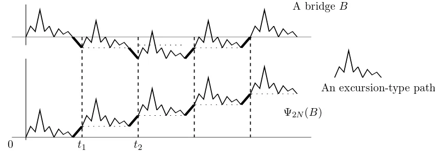 Figure 6: Synthetic description of Ψ2N. The map Ψ2N turns over each increment correspondingto a reaching time of a negative position