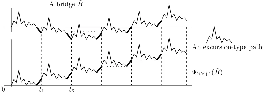 Figure 7: Synthetic description ofresponding to a reaching time of a negative position