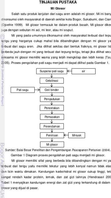 Gambar 1 Diagram proses pengolahan pati sagu menjadi mi glosor. 