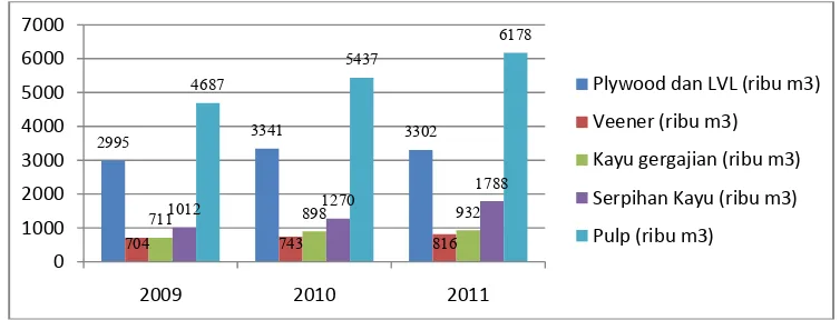 Gambar 1. Perkembangan produksi kayu olahan tahun 2009-2011(Kementerian            Kehutanan, 2012)