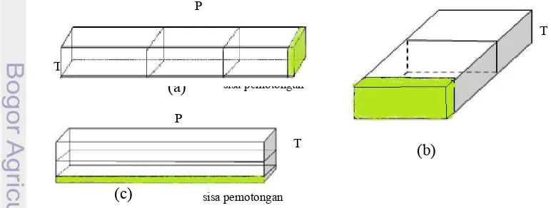Gambar 4. Gambar proses pemotongan kayu. (a) Pemotongan panjang kayu, (b) Pemotongan lebar kayu, dan (c) Pemotongan tebal kayu  
