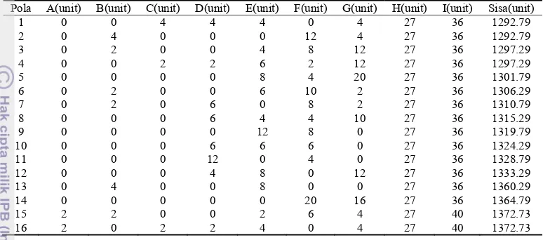 Tabel 3. Sisa pola kombinasi pemotongan komponen easel 1300 Natural terhadap  3