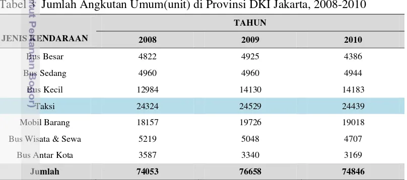 Tabel 3  Jumlah Angkutan Umum(unit) di Provinsi DKI Jakarta, 2008-2010 