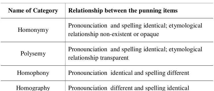 Table 2.1. Categories of Pun 