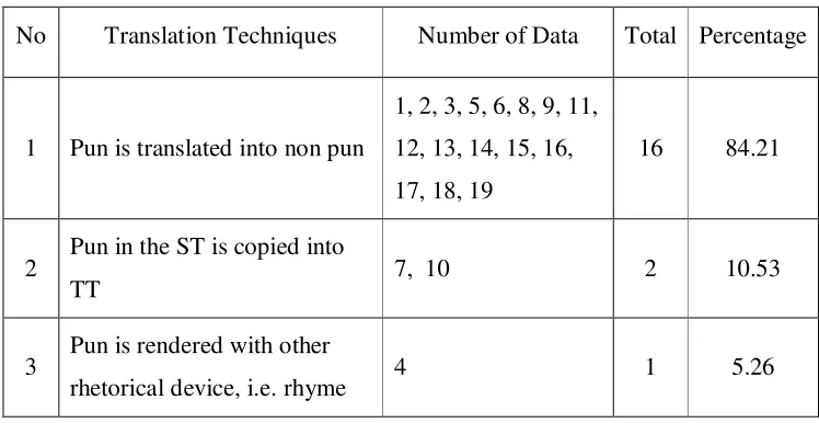 Table 4. 4. The number of data of translation techniques 