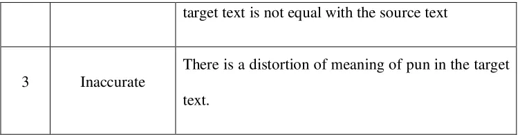 Table 4. 5. The classification of translation accuracy 
