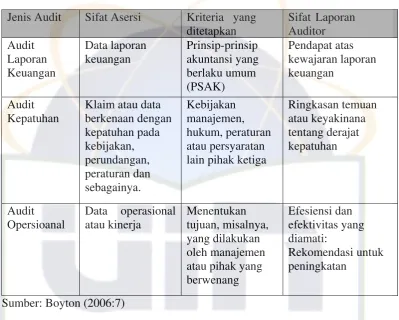 Tabel 2.1 Ikhtisar Komparatif Jenis-jenis Audit 
