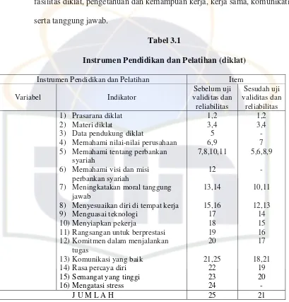 Tabel 3.1 Instrumen Pendidikan dan Pelatihan (diklat) 