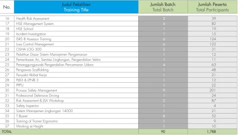 Tabel Pelatihan Reguler HSSE | Table HSSE Regular Training