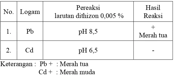 Tabel 3. Hasil Analisis Kualitatif dalam Sampel Wortel Biasa dan Wortel Organik yang Telah Didetruksi  