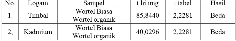 Tabel 5. Hasil Uji Beda Nilai Rata-rata Kadar  Timbal dan Kadmium antar   Sampel  