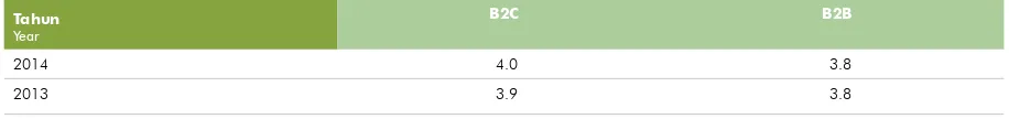 Tabel Tingkat Kepuasan Pelanggan Untuk Transaksi B2C dan B2B Table of Customer Satisfaction for B2C and B2B Transactions 