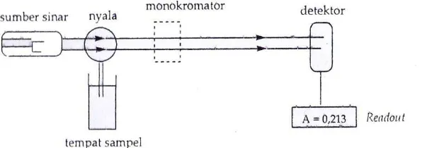 Gambar 2.1 Sistem  peralatan  spektrofotometer  serapan  atom (Gandjar dan Rohman, 2007)