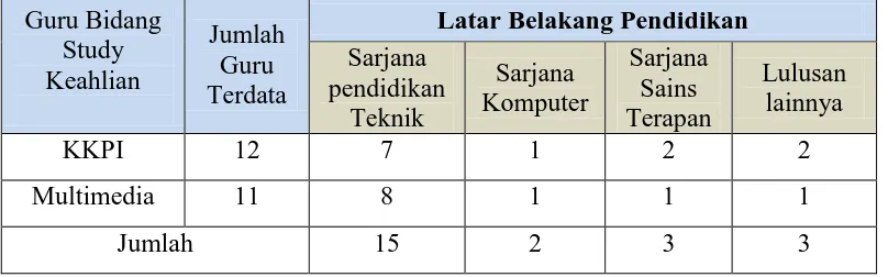 Tabel 1.2  Data Latar Belakang Pendidikan Guru di salah satu SMK di Kota 
