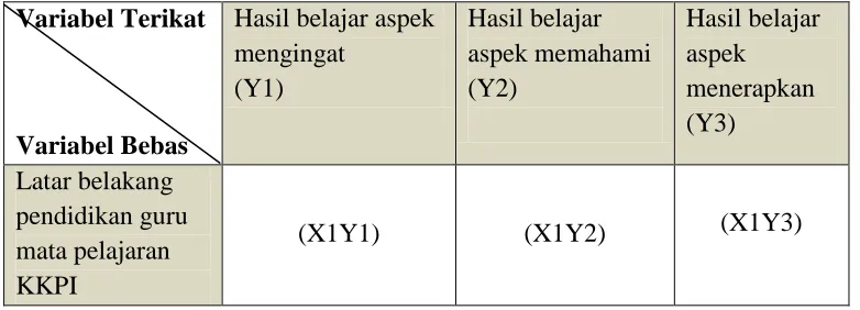 Tabel  3.3 Hubungan Antar Variabel 