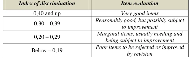 Tabel 3.6 Kriteria Koefisien Daya Pembeda 