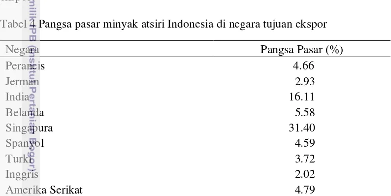 Tabel 4 Pangsa pasar minyak atsiri Indonesia di negara tujuan ekspor 