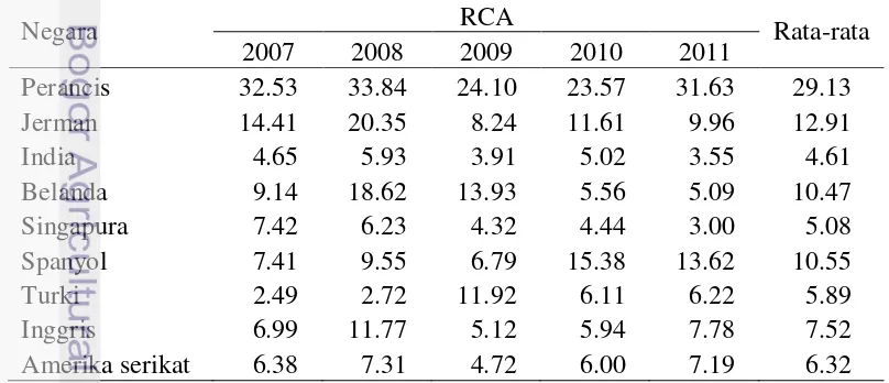 Tabel 7 Hasil estimasi RCA minyak atsiri Indonesia di negara tujuan ekspor 