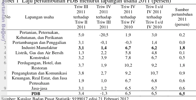 Tabel 1  Laju pertumbuhan PDB menurut lapangan usaha 2011 (persen) 