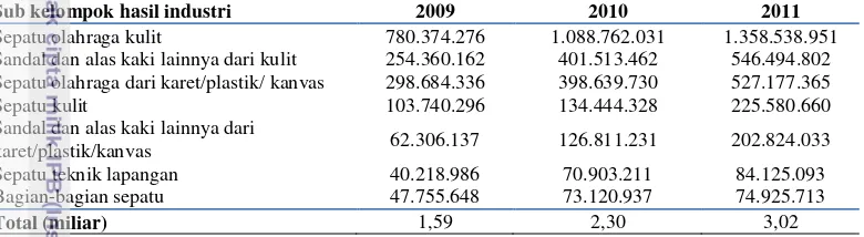 Tabel 3  Pemantauan ekspor kelompok hasil industri alas kaki tahun 2008-2011 (dalam US$) 