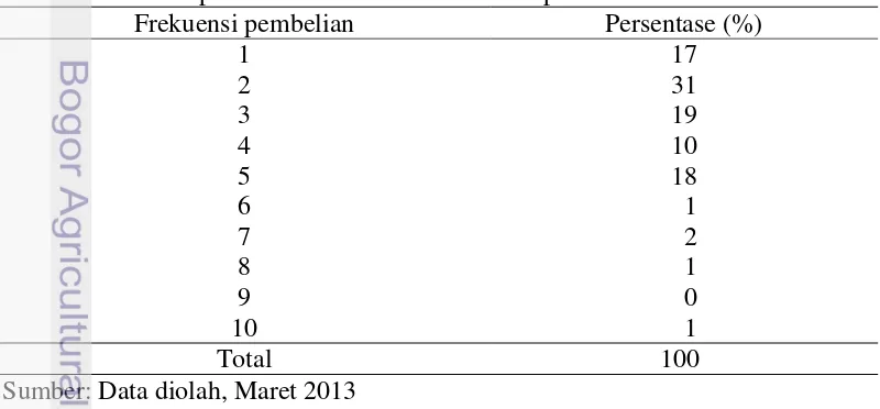 Tabel 6 Frekuensi pembelian alas kaki YK oleh responden 