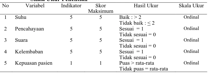 Tabel 3.2.  Pengukuran Variabel Indikator, Skor Maksimum, Hasil Ukur dan Skala Ukur Penelitian No Variabel  Indikator Skor Hasil Ukur Skala Ukur 