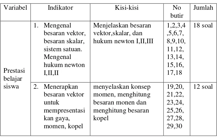 Tabel 1. Kisi-kisi Instrumen Tes Pengetahuan Dasar Teknik Mesin 