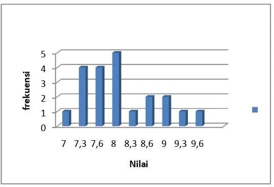 Tabel 5. Distribusi frekuensi nilai postest  kelas eksperimen 