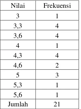 Tabel 6. Distribusi frekuensi nilai pretest kelas kontrol 