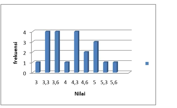 Tabel 7. Distribusi frekuensi nilai posttest kelas kontrol 