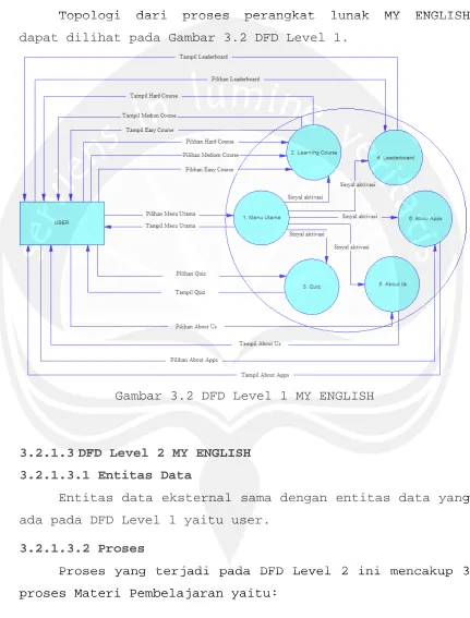 Gambar 3.2 DFD Level 1 MY ENGLISH 