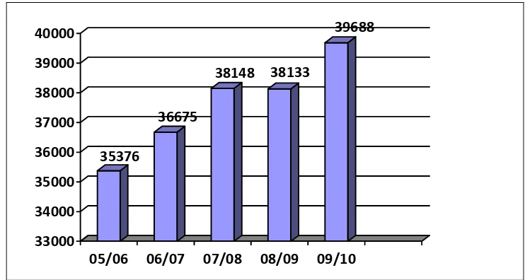 Gambar 3.1. Perkembangan Jumlah Mahasiswa UNDIP  Tahun Akademik 2005/2006 – 2009/2010 