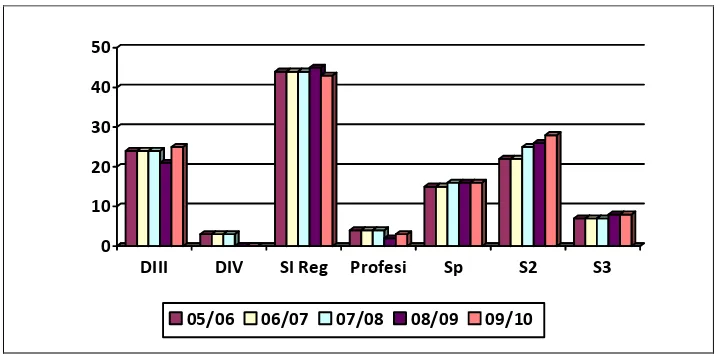 Gambar 3.2. Perkembangan jumlah Program Studi di UNDIP Tahun 2005 – 2009 