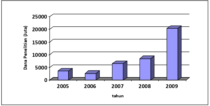 Gambar 3.4. Jumlah judul penelitian dari semua sumber dana (di luar kerjasama) dari tahun 2005 – 2009